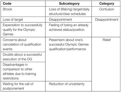 “Time for Recovery” or “Utter Uncertainty”? The Postponement of the Tokyo 2020 Olympic Games Through the Eyes of Olympic Athletes and Coaches. A Qualitative Study